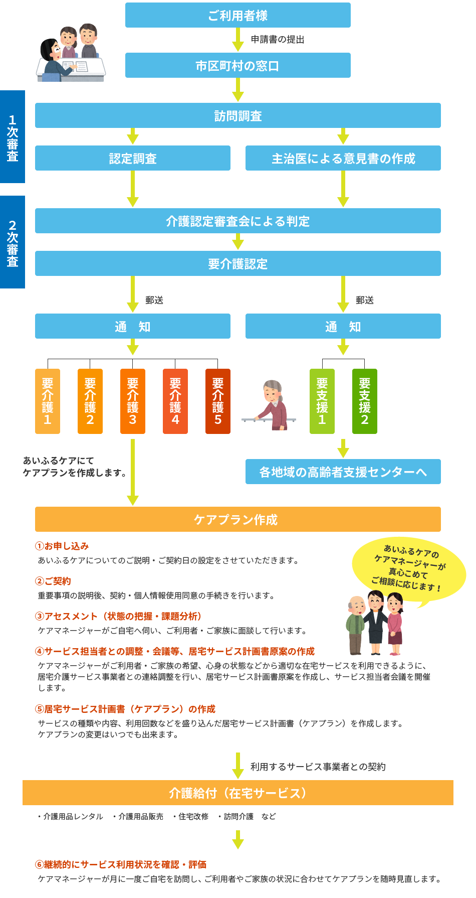 ケアプラン作成・サービスご利用まで流れ